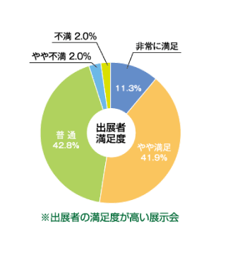 ブースへの来場者数