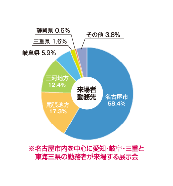 来場者勤務先