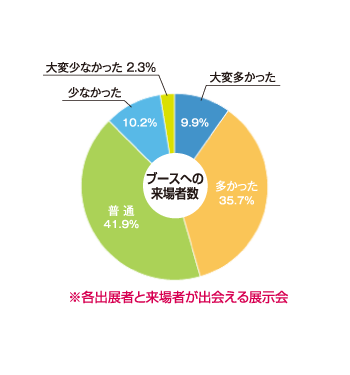 ブースへの来場者数
