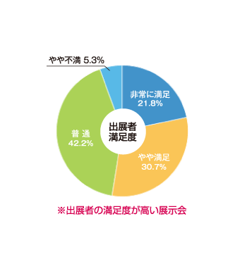 ブースへの来場者数