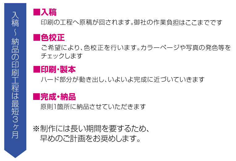 入稿～納品の印刷工程は最短３ヶ月